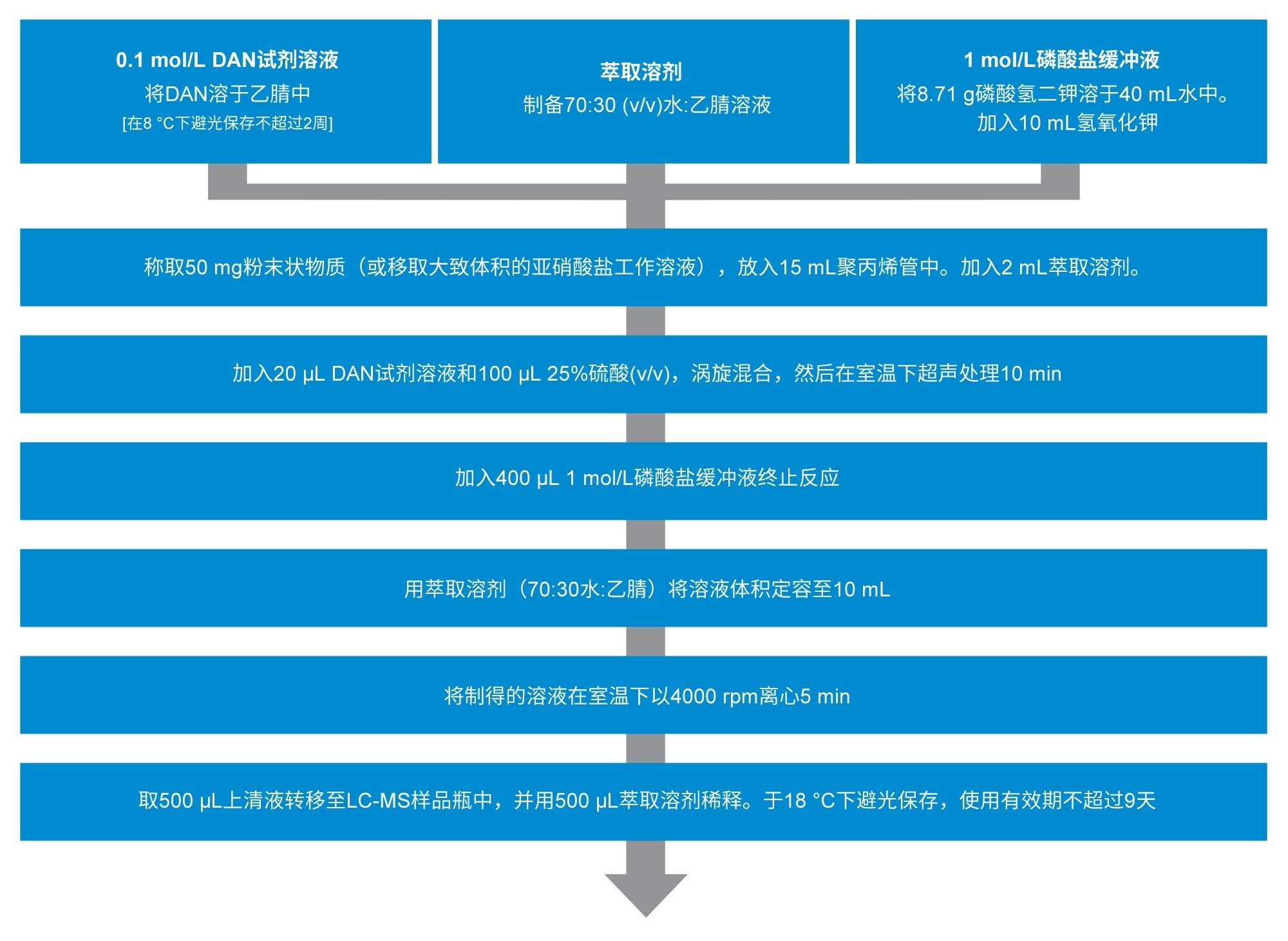 采用的样品前处理方法