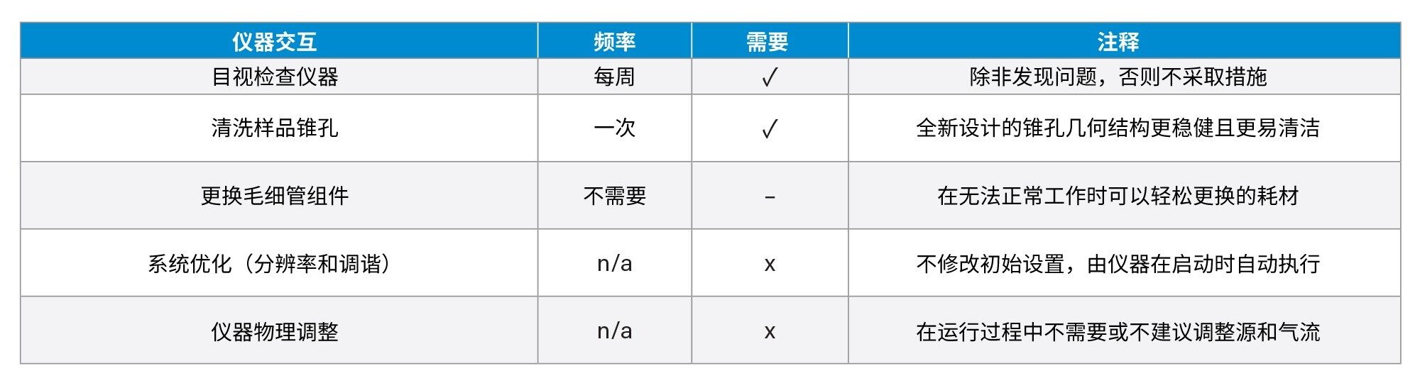 ACQUITY QDa II质谱检测器的典型仪器交互