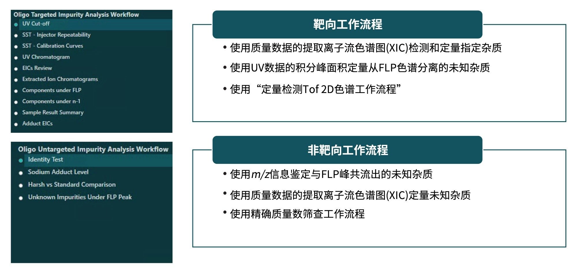  寡核苷酸杂质分析工作流程包使用的两种工作流程汇总。左侧所示为各工作流程的引导式数据审查窗口步骤