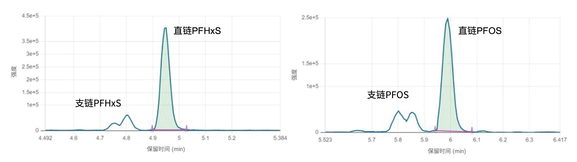番茄样品中加标0.01 µg/kg PFHxS（左图）和PFOS（右图）的色谱图