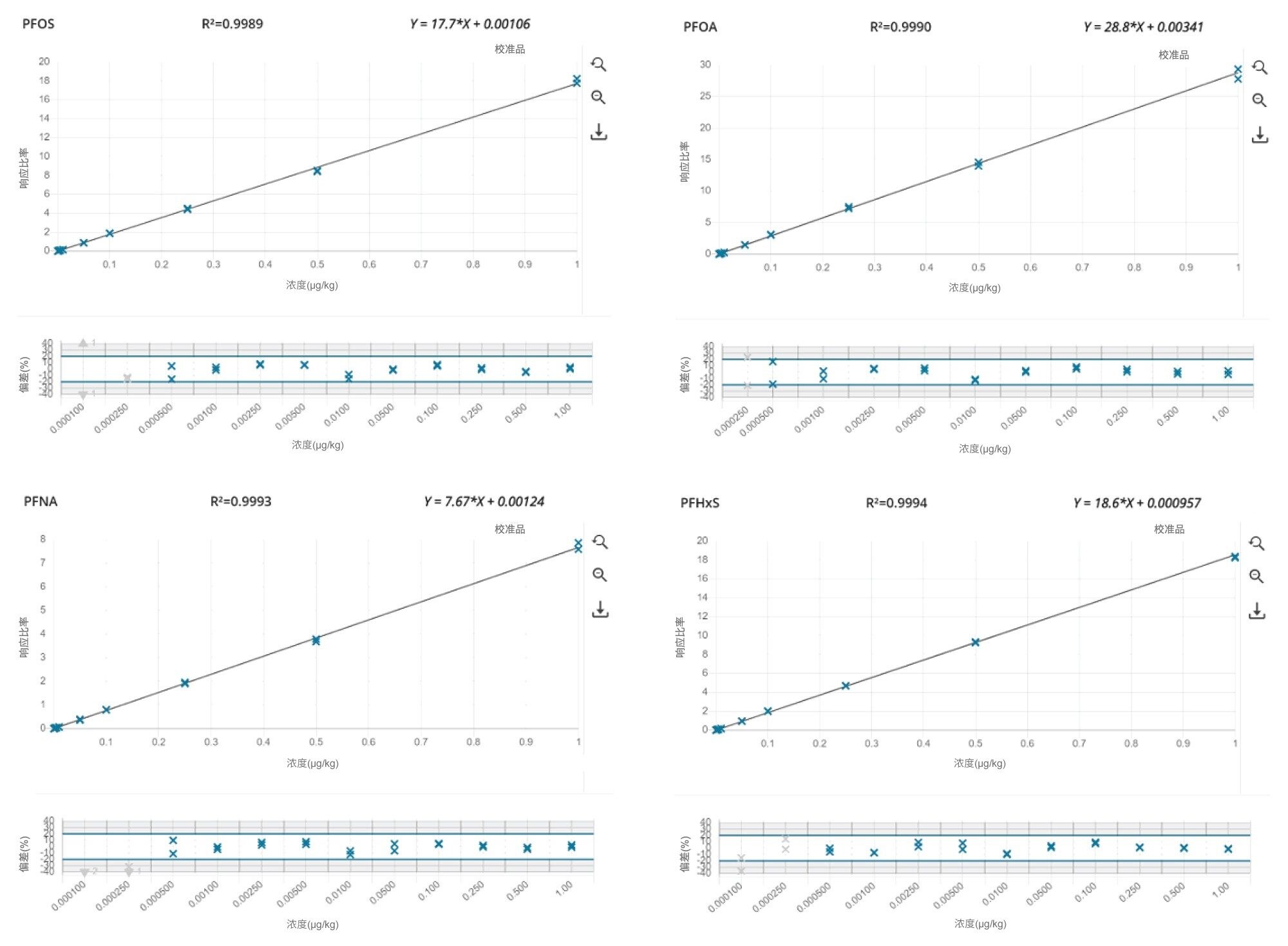 欧盟要求强制检测的PFAS（PFOS、PFOA、PFNA和PFHxS）的标准曲线和残差图