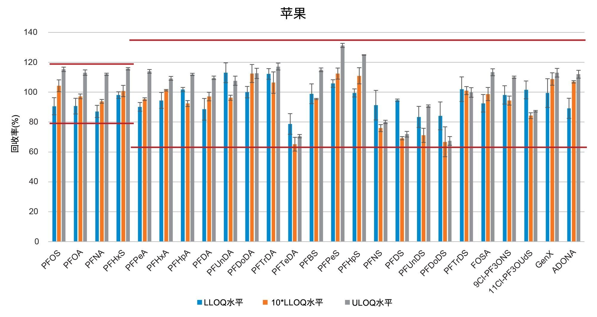 苹果中三种加标浓度下PFAS回收率的条形图