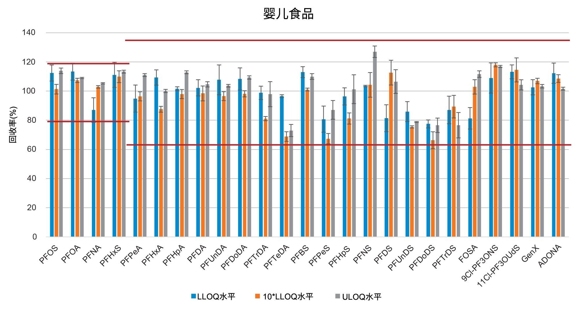 婴儿食品中三种加标浓度下PFAS回收率的条形图