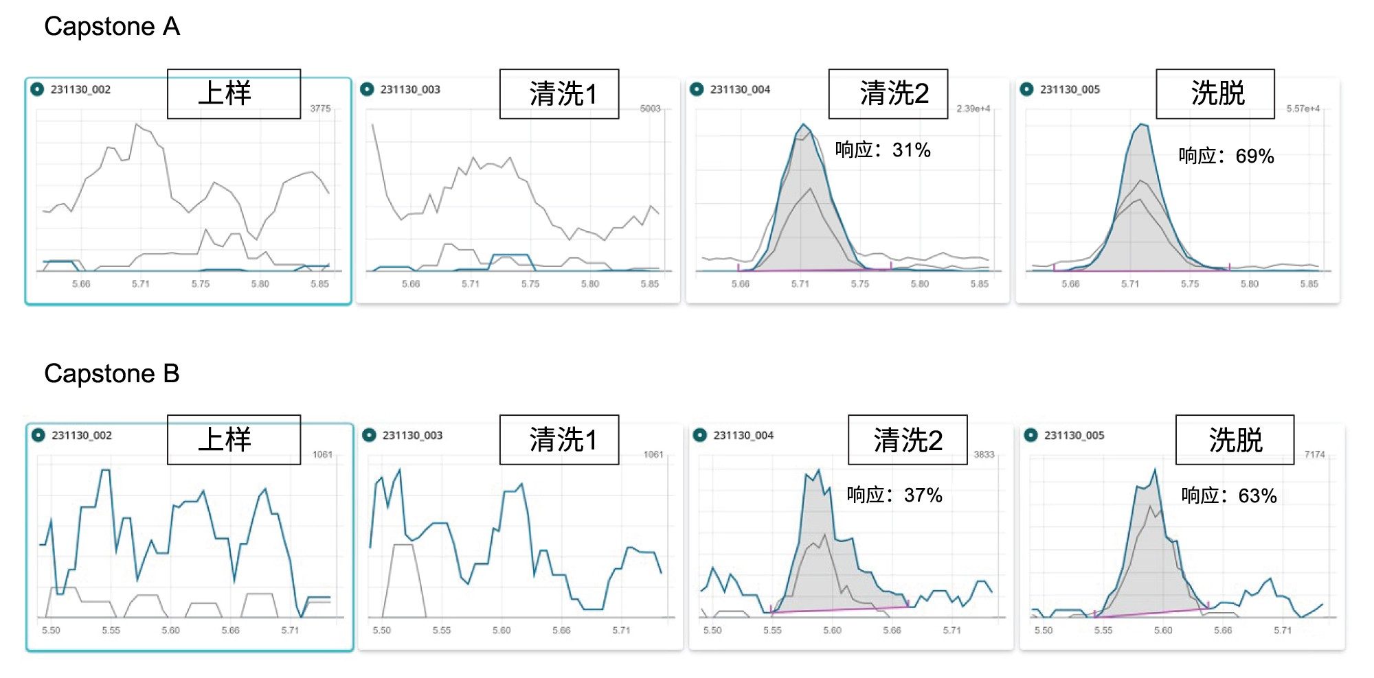 SPE方案中各馏分的Capstone A（上图）和Capstone B（下图）色谱图