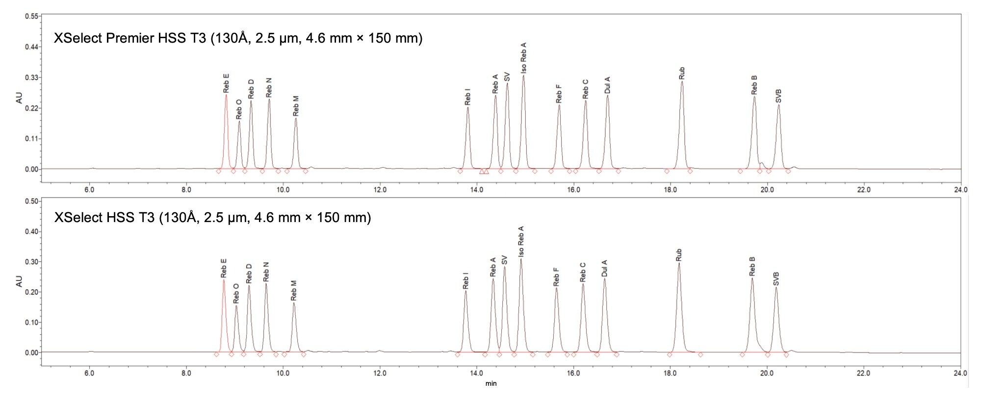 XSelect Premier HSS T3色谱柱和相同尺寸、相同粒径的XSelect HSS T3色谱柱在相同LC条件下获得的色谱图比较。峰ID：Reb E，莱苞迪甙E；Reb O，莱苞迪甙O；Reb D，莱苞迪甙D；Reb N，莱苞迪甙N；Reb M，莱苞迪甙M；Reb I，莱苞迪甙I；Reb A，莱苞迪甙A；SV，甜菊苷；Iso Reb A，异莱苞迪甙A；Reb F，莱苞迪甙F；Reb C，莱苞迪甙C；Dul A，杜克甙A；Rub，甜茶甙；Reb B，莱苞迪甙B；SVB，甜菊双糖苷。