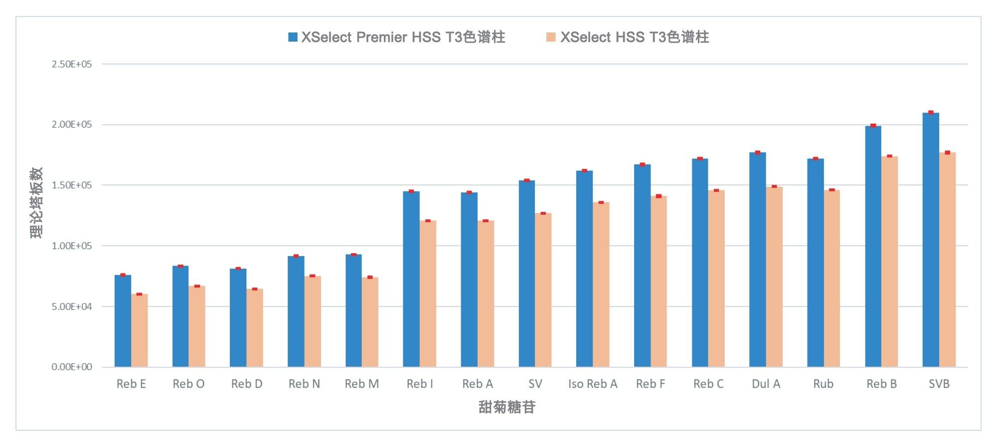 XSelect Premier HSS T3色谱柱与XSelect HSS T3色谱柱在相同实验条件下对甜菊糖苷的分离效率（表观理论塔板数）比较。结果通过重复进样(n=5)获得。标准偏差用误差棒(±SD)表示。