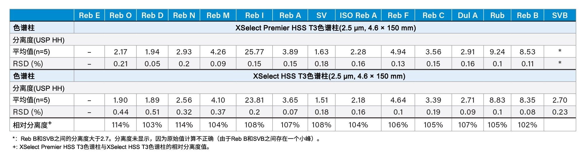 XSelect Premier HSS T3色谱柱和XSelect HSS T3色谱柱在相同条件下分析15种甜菊糖苷获得的色谱分离度汇总。峰ID与图1所示相同。