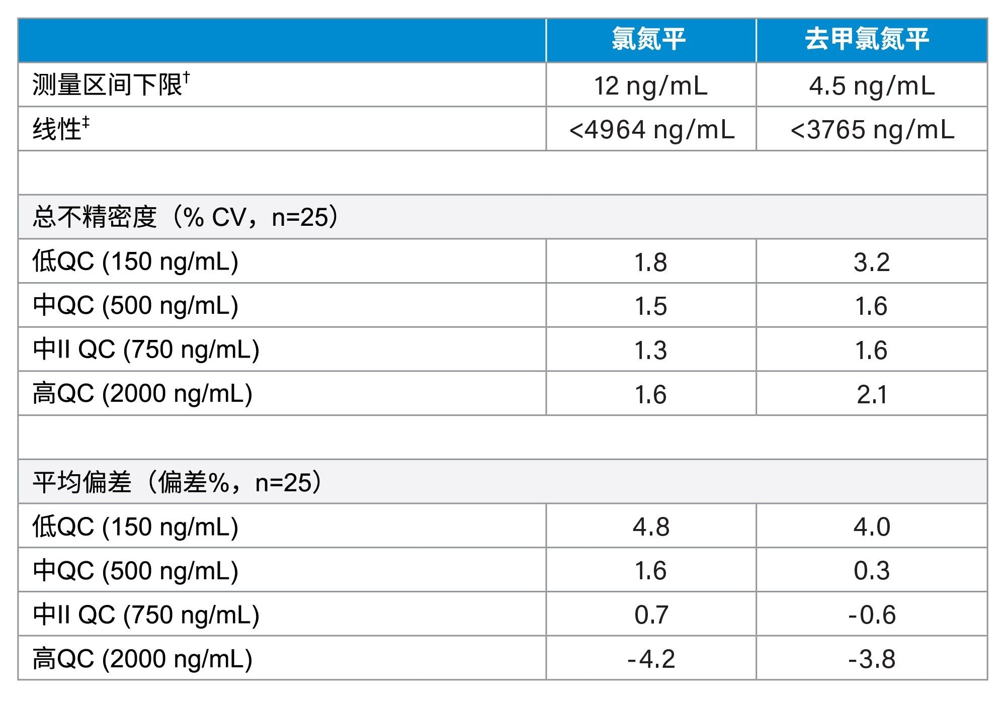 性能汇总