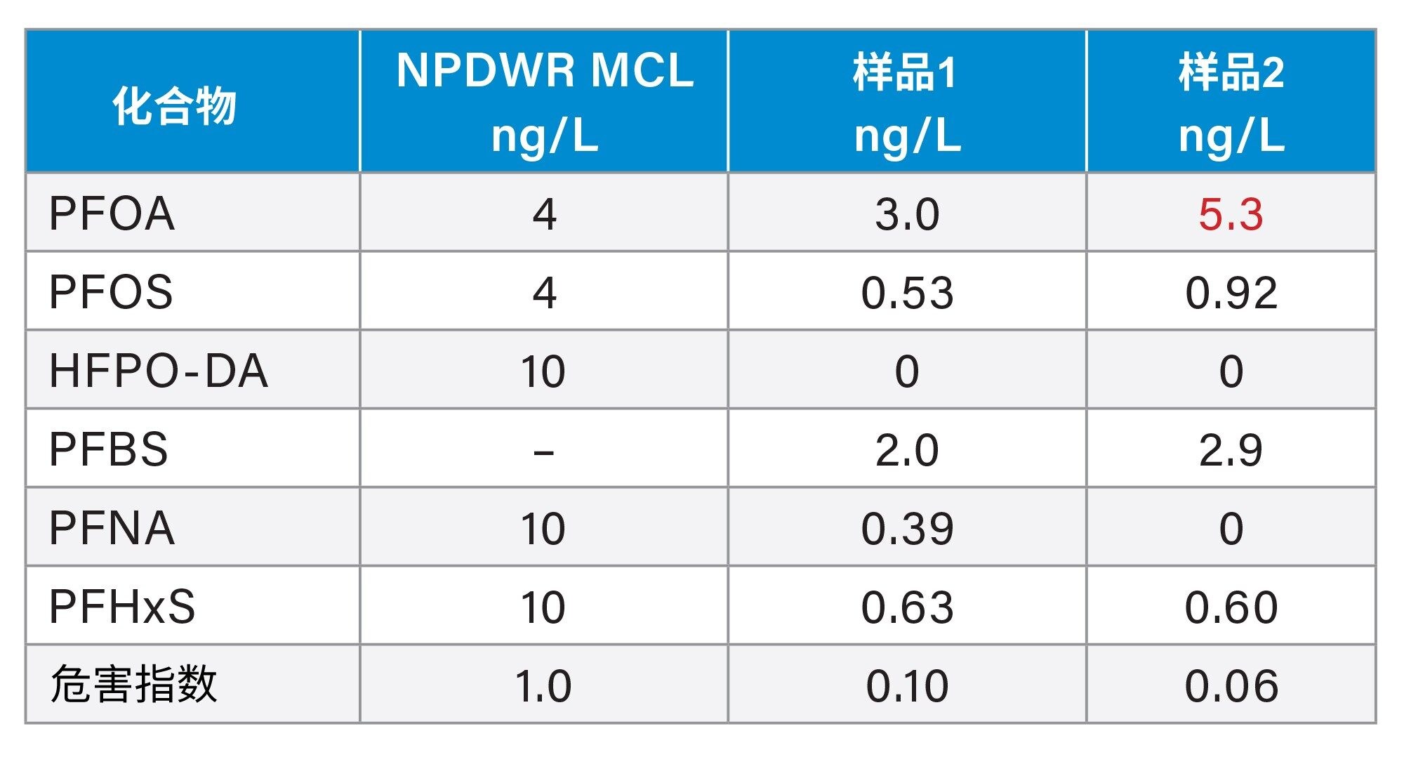 两种饮用水样品中检出的六种管制PFAS的浓度和计算出的危害指数以及《美国国家主要饮用水条例》的规定值