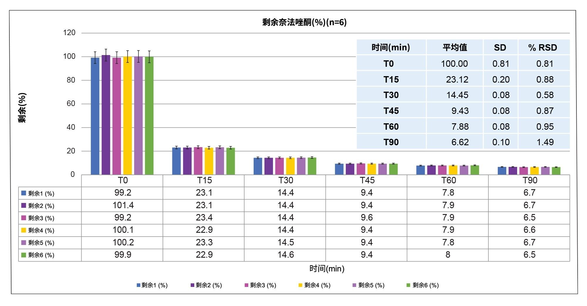 奈法唑酮在T0-T90 min时程范围内重复进样(n=6)的条形图以及以表格和图表形式呈现的相关数据（使用RLM以1 mM孵育，稀释10倍，1 mL定量环，10倍溢出）