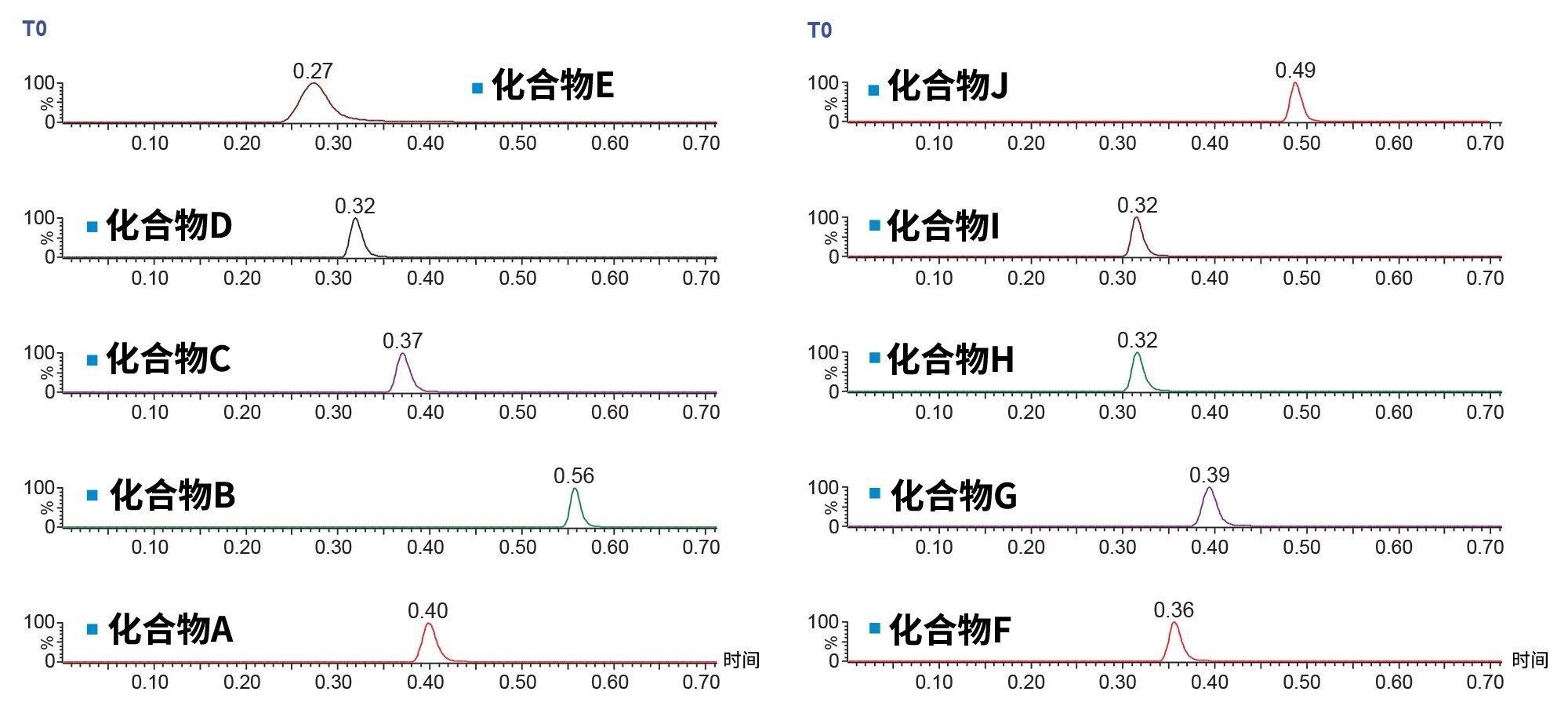 分析浓度为1 µM的阳性对照化合物（溶于乙腈，1 μL定量环，10倍溢出）所得到的色谱图