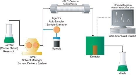 图E：高效液相色谱[HPLC]系统