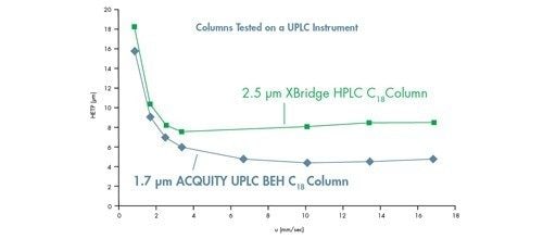 图34：在ACQUITY UPLC仪器上比较小于3 µm的颗粒，随着粒径的减小，性能和线速度范围会得到提升。利用XBridge HPLC C18 2.1 x 50 mm，2.5 µm色谱柱和ACQUITY UPLC BEH C18 2.1 x 50 mm，1.7 µm色谱柱检测苊的van Deemter曲线。