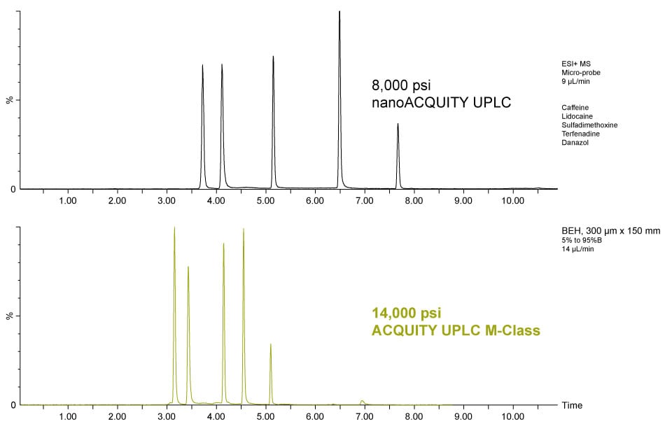 ACQUITY UPLC M-Class色谱柱